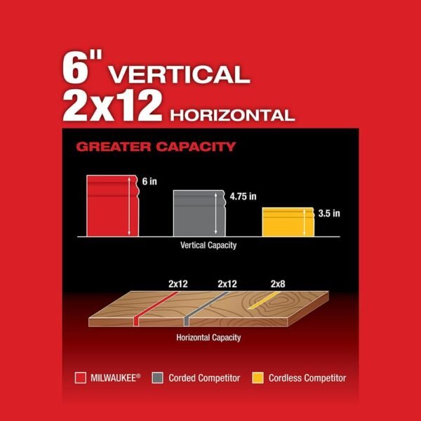 Milwaukee M18 Fuel 10in Dual Bevel Sliding Miter Saw review and performance insights