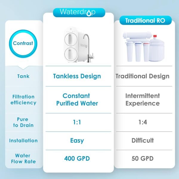 Waterdrop G2 Reverse Osmosis System review Tankless design and advanced filtration features